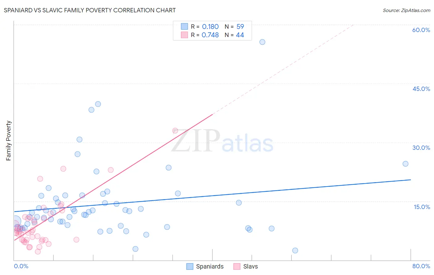 Spaniard vs Slavic Family Poverty