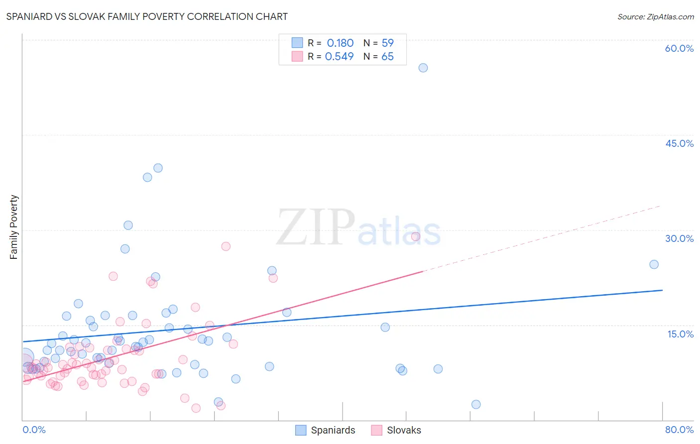 Spaniard vs Slovak Family Poverty