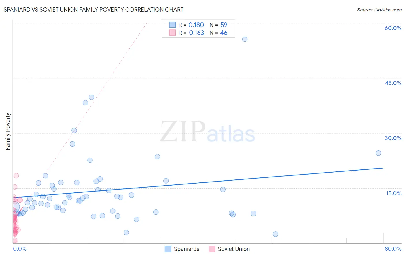 Spaniard vs Soviet Union Family Poverty