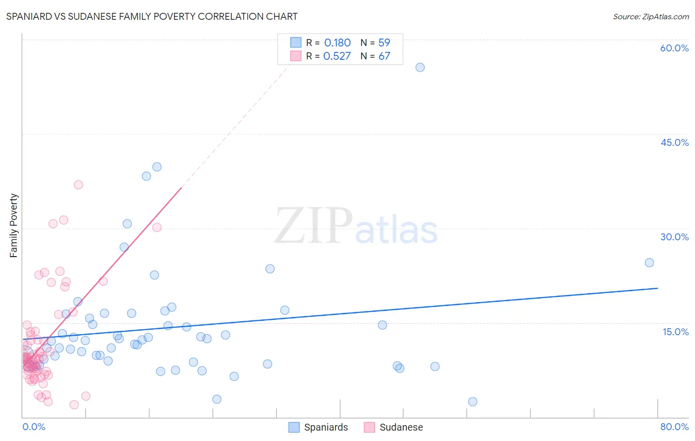 Spaniard vs Sudanese Family Poverty