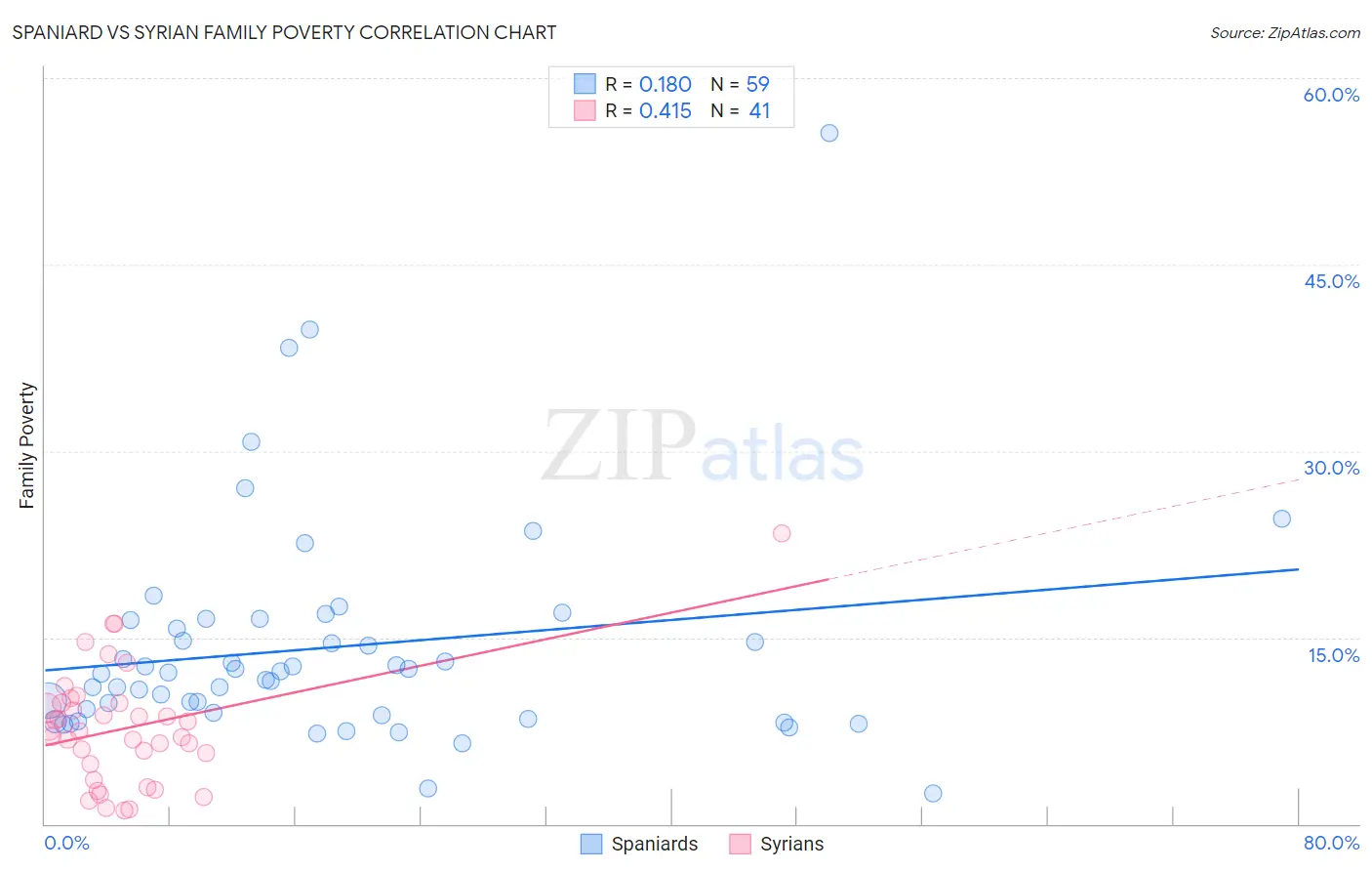 Spaniard vs Syrian Family Poverty