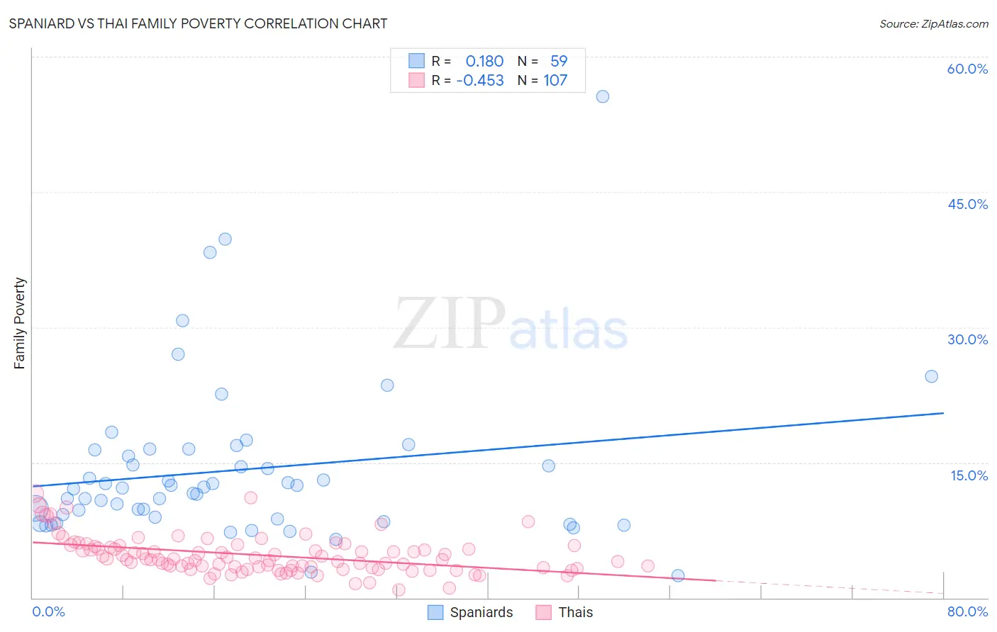 Spaniard vs Thai Family Poverty