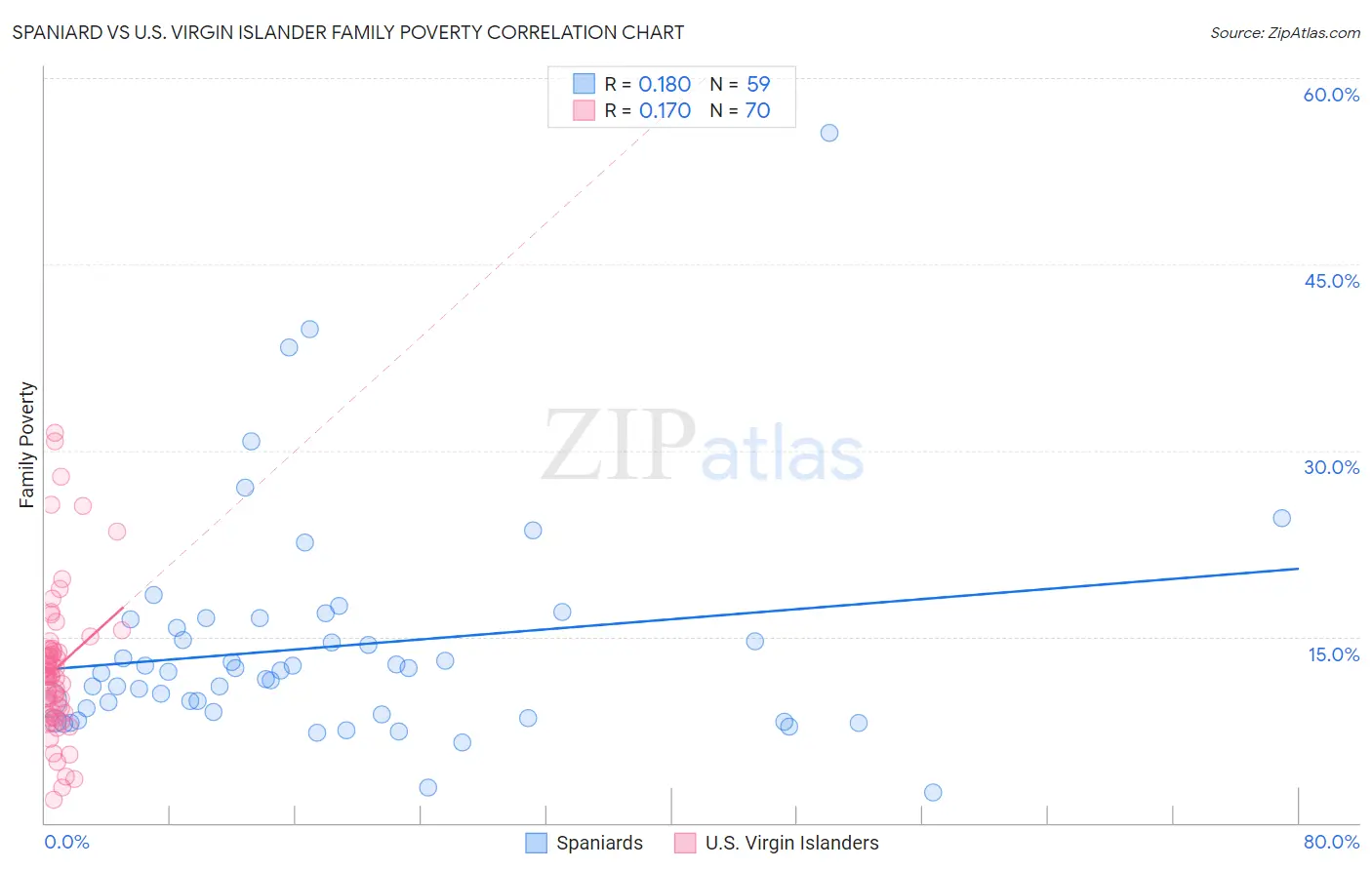 Spaniard vs U.S. Virgin Islander Family Poverty
