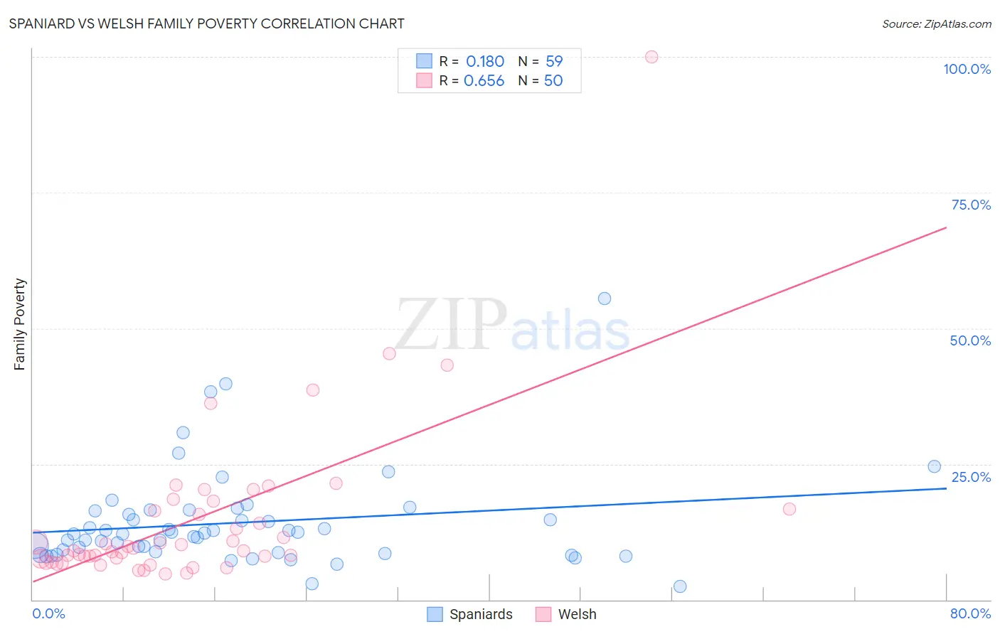 Spaniard vs Welsh Family Poverty