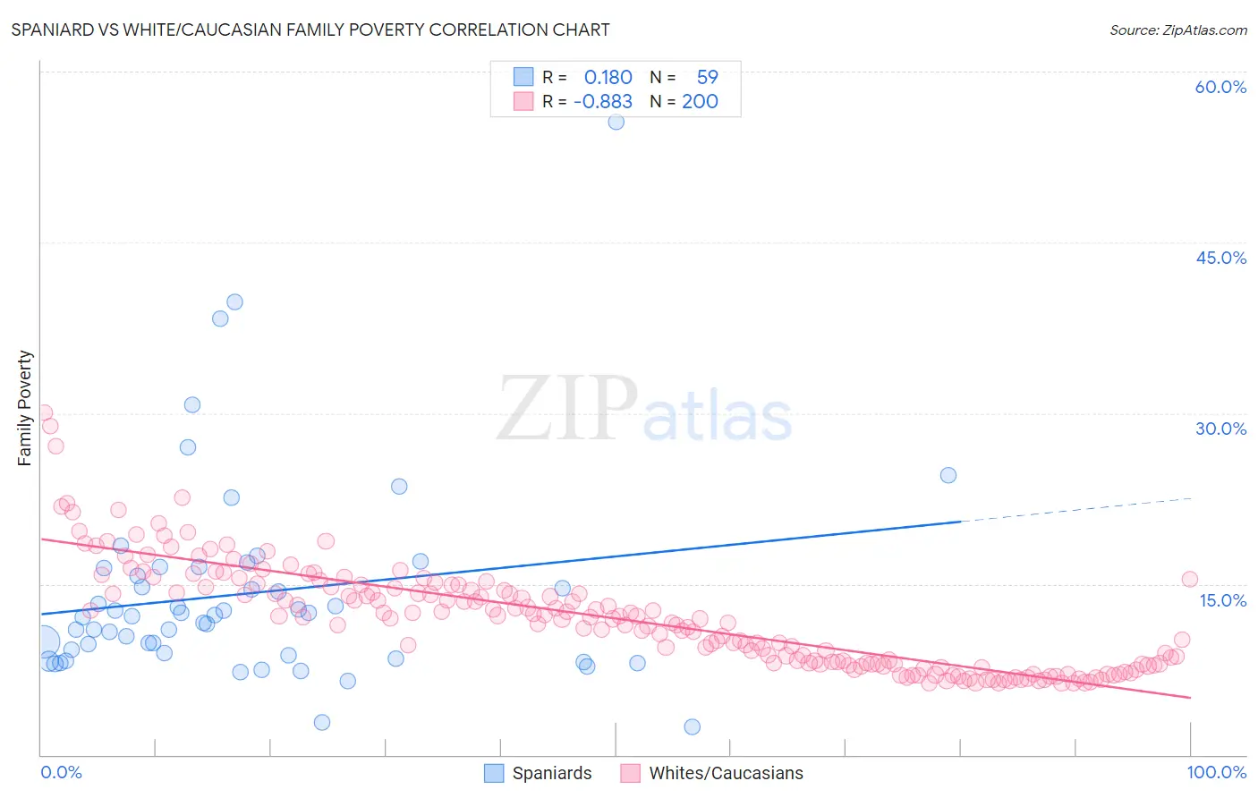 Spaniard vs White/Caucasian Family Poverty