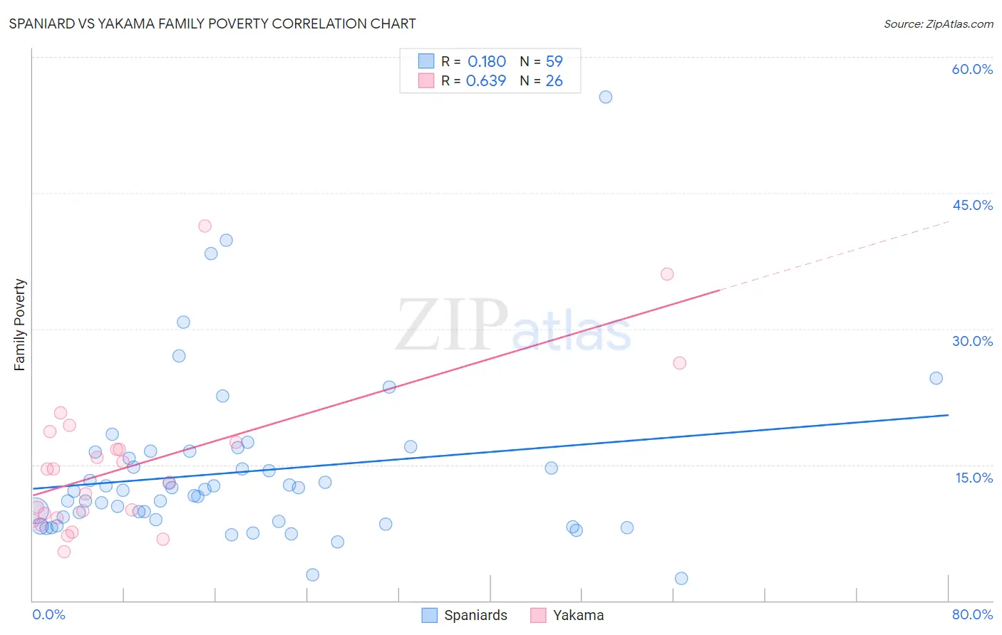 Spaniard vs Yakama Family Poverty