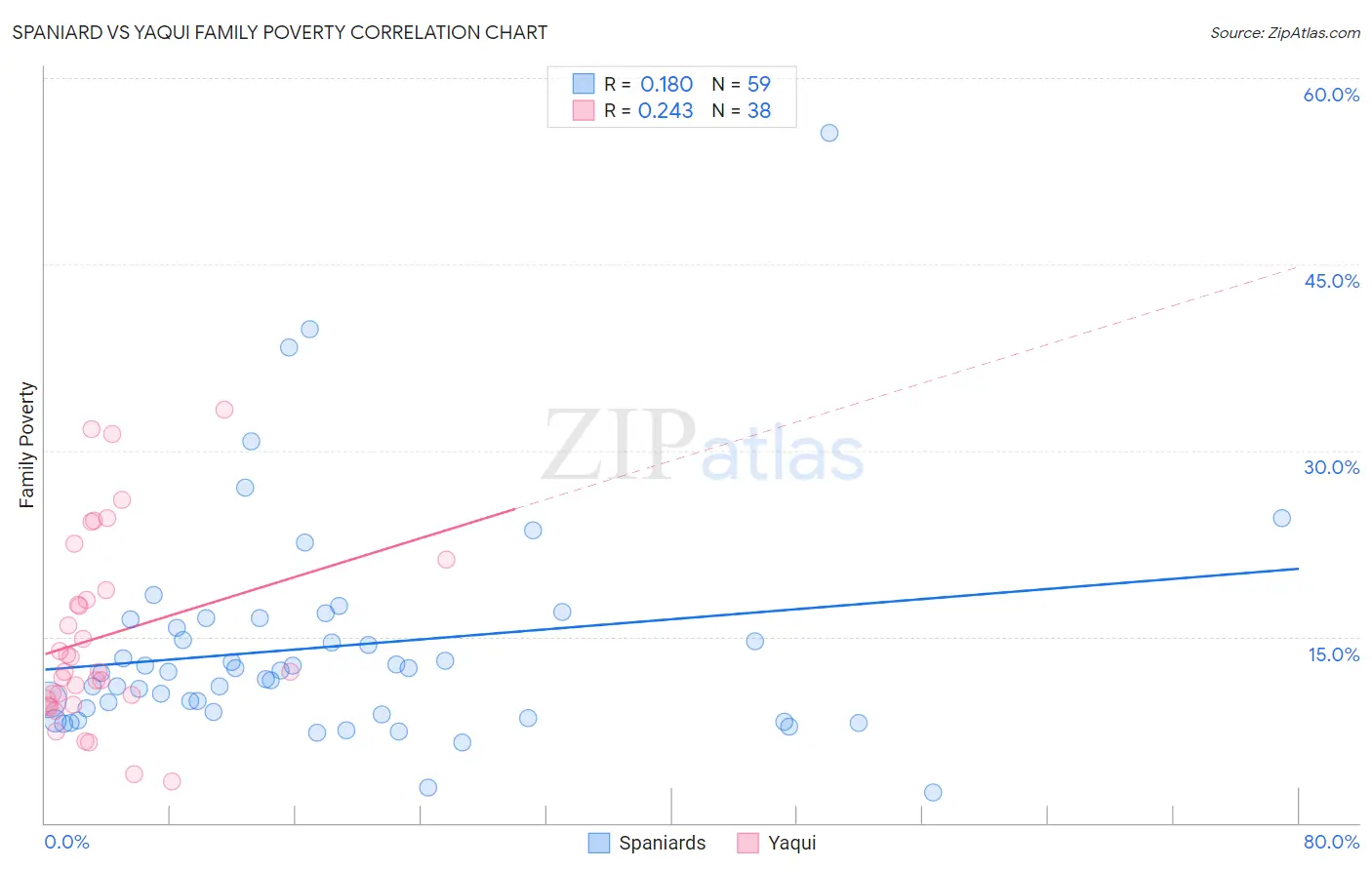 Spaniard vs Yaqui Family Poverty