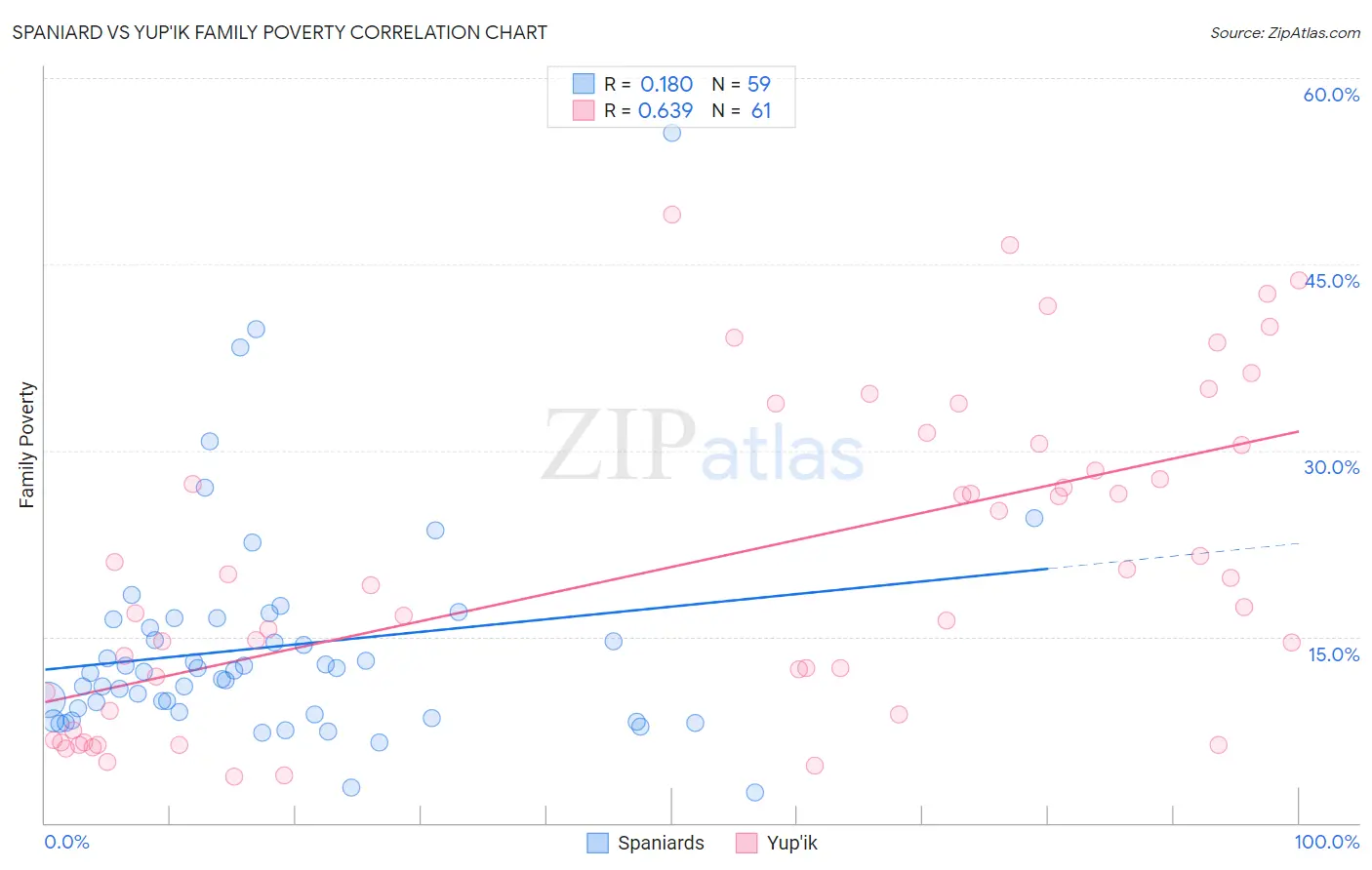 Spaniard vs Yup'ik Family Poverty
