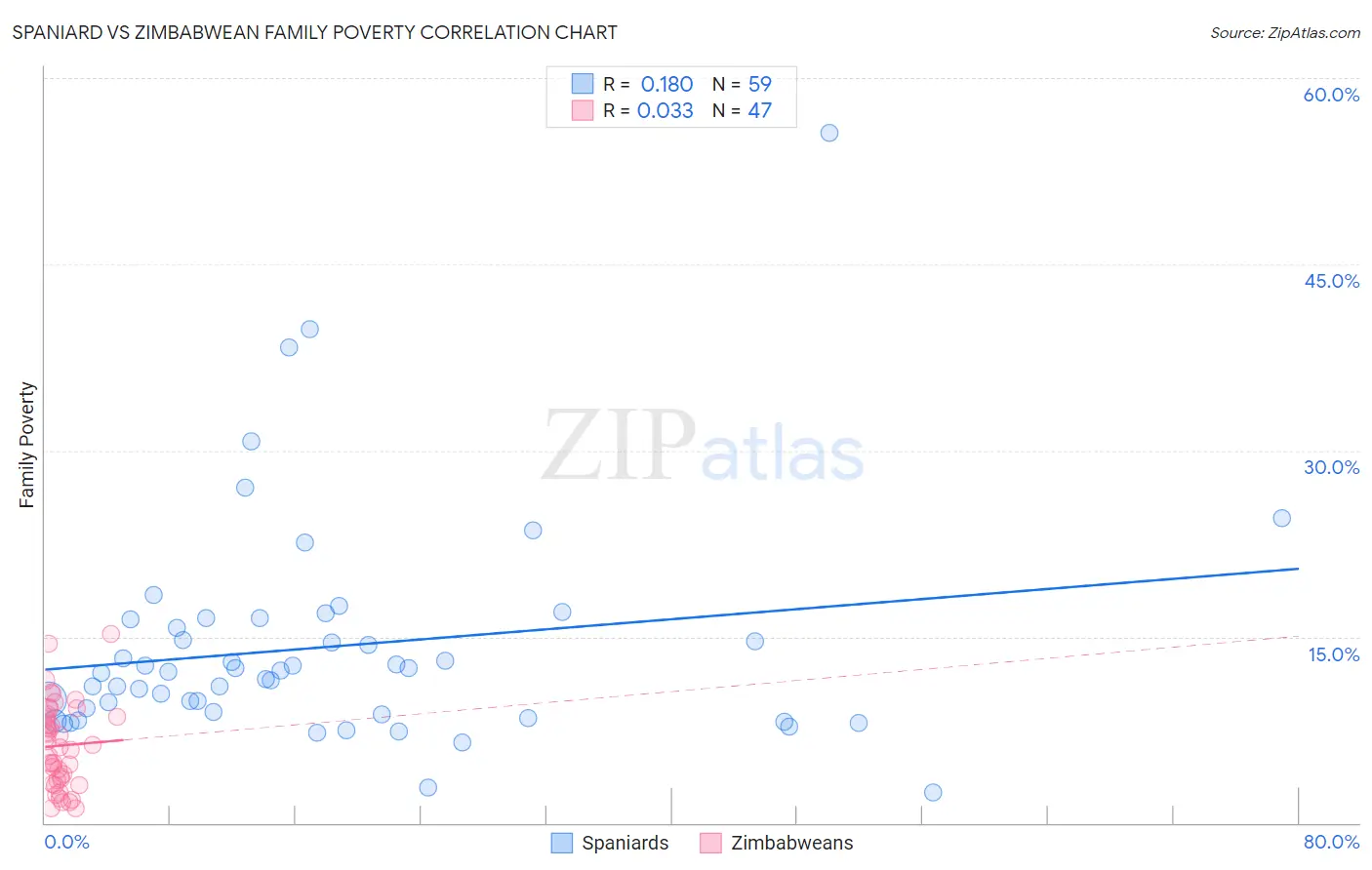 Spaniard vs Zimbabwean Family Poverty