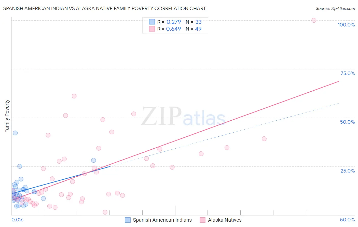 Spanish American Indian vs Alaska Native Family Poverty