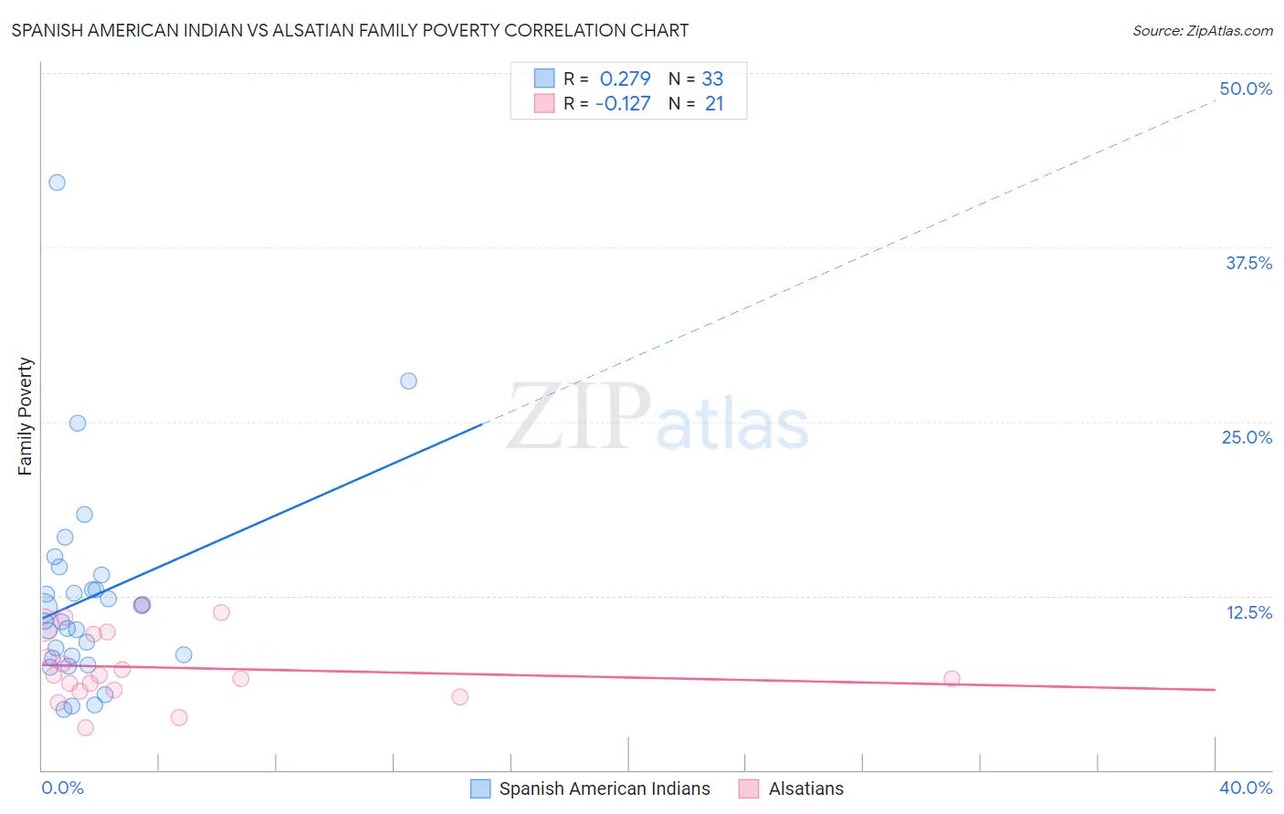 Spanish American Indian vs Alsatian Family Poverty
