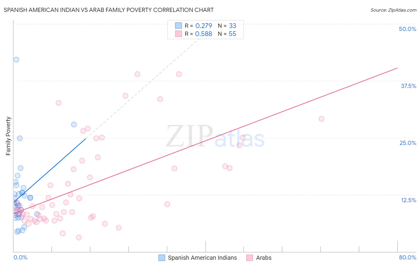 Spanish American Indian vs Arab Family Poverty