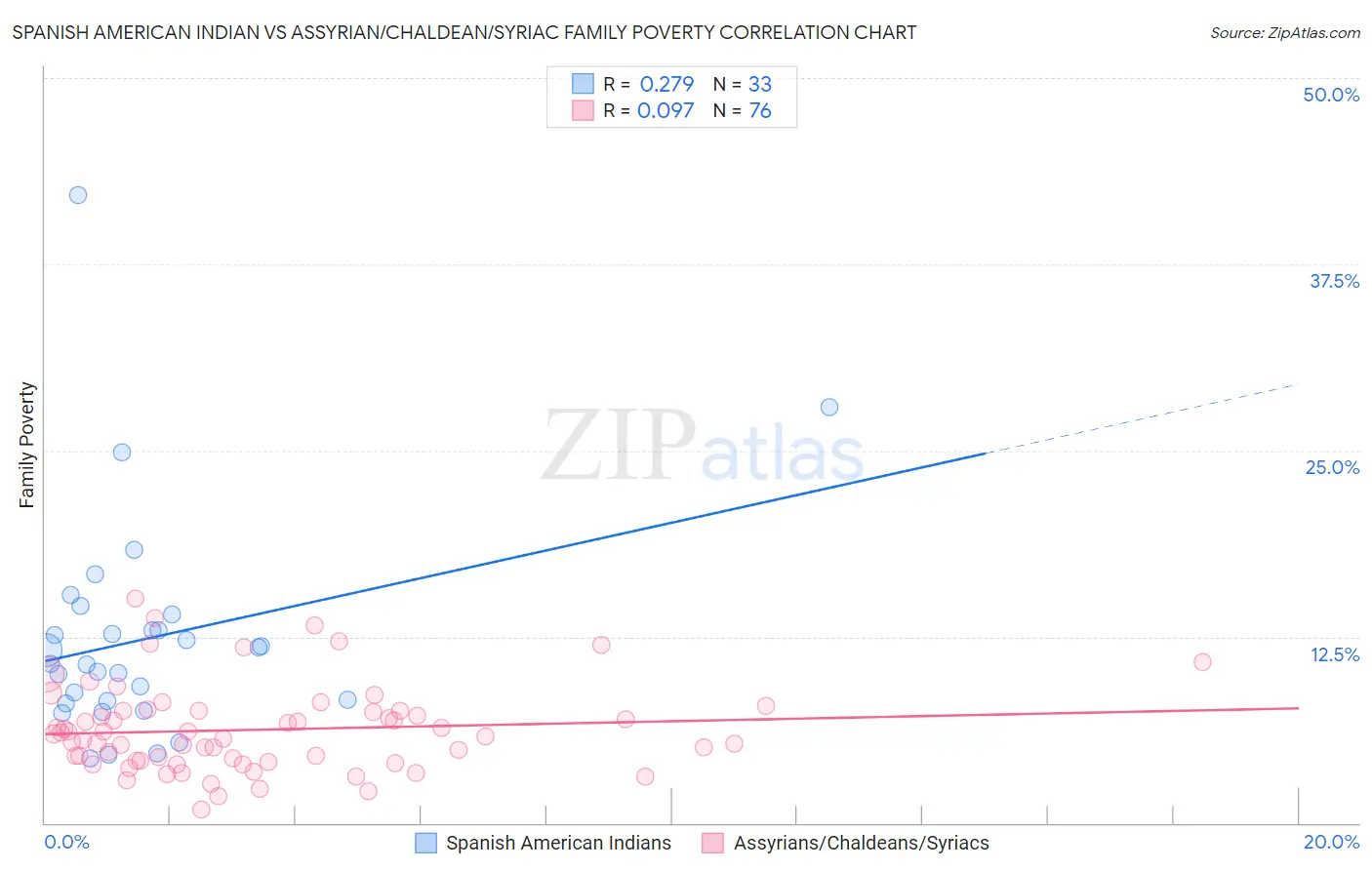 Spanish American Indian vs Assyrian/Chaldean/Syriac Family Poverty
