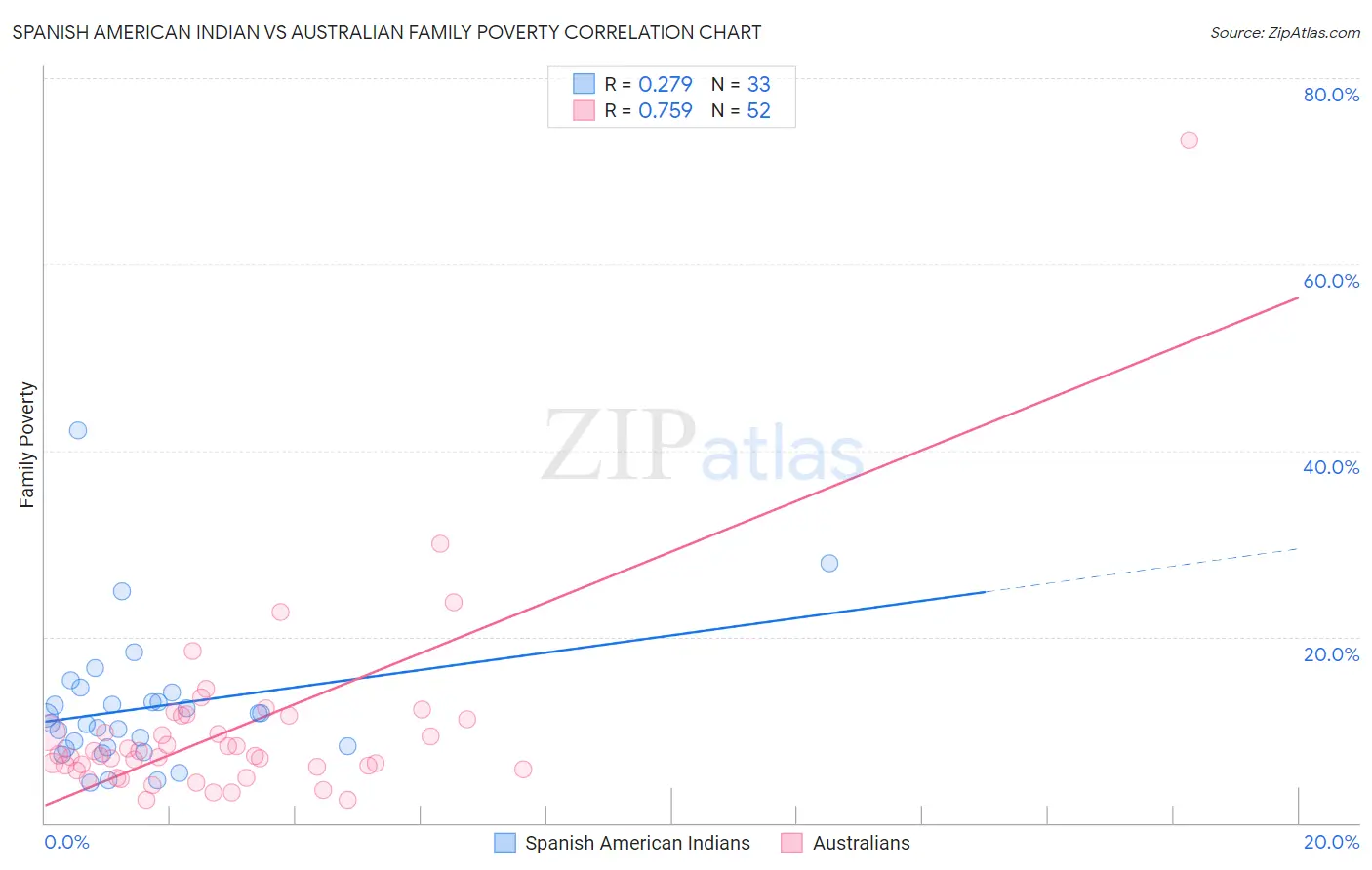 Spanish American Indian vs Australian Family Poverty