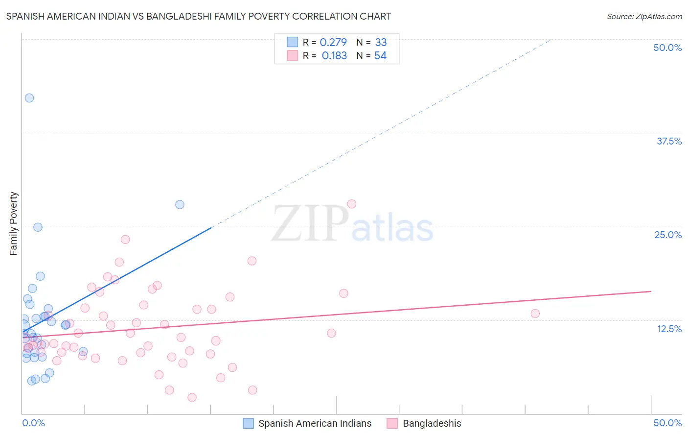 Spanish American Indian vs Bangladeshi Family Poverty