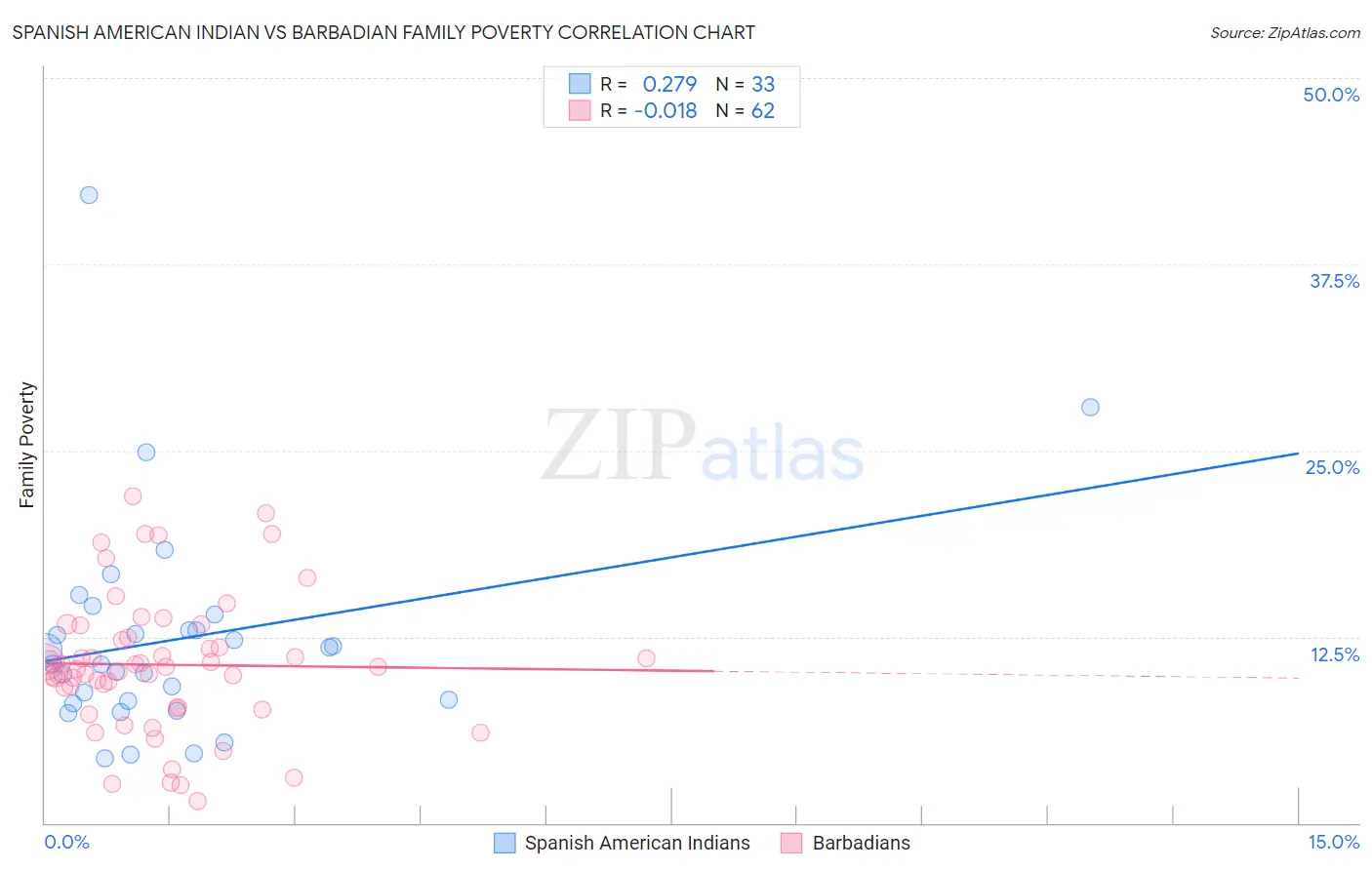 Spanish American Indian vs Barbadian Family Poverty