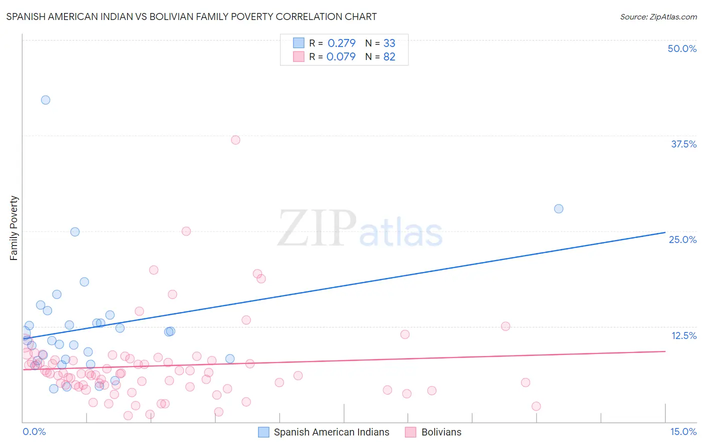 Spanish American Indian vs Bolivian Family Poverty