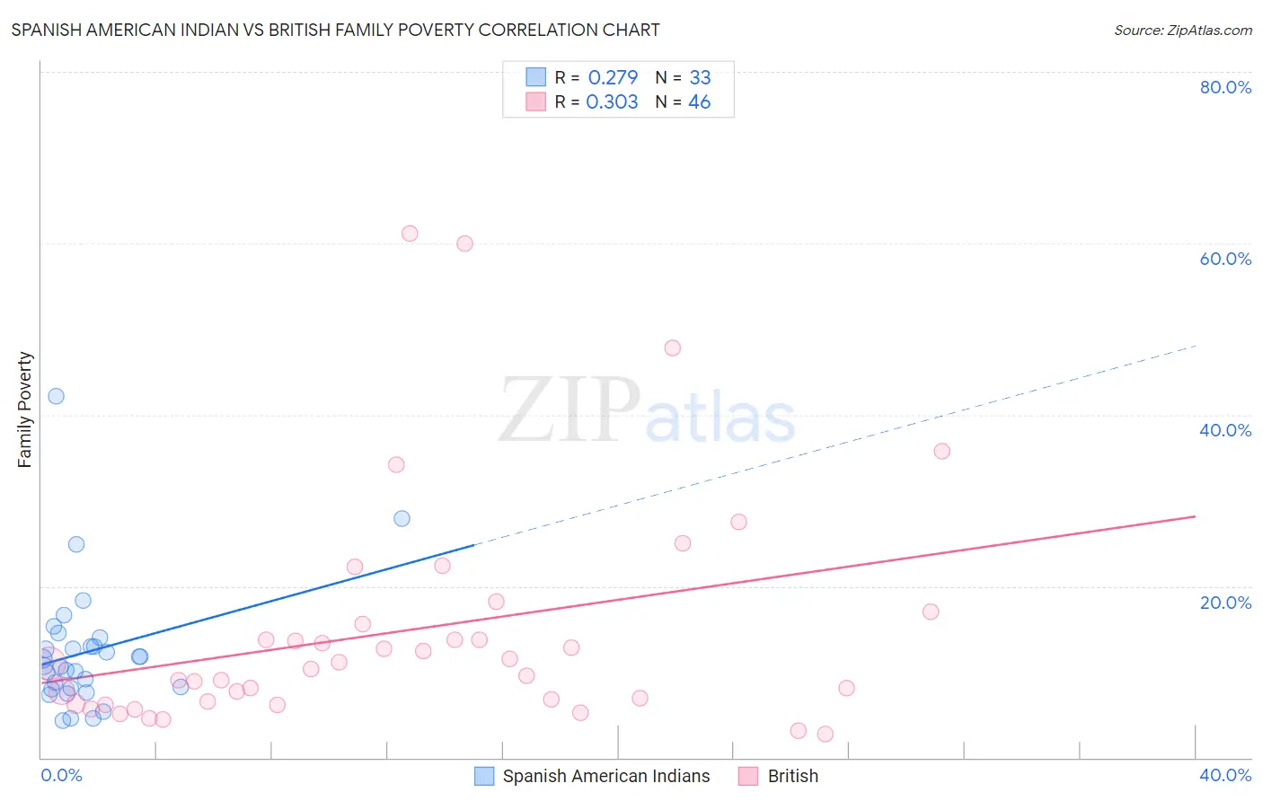 Spanish American Indian vs British Family Poverty