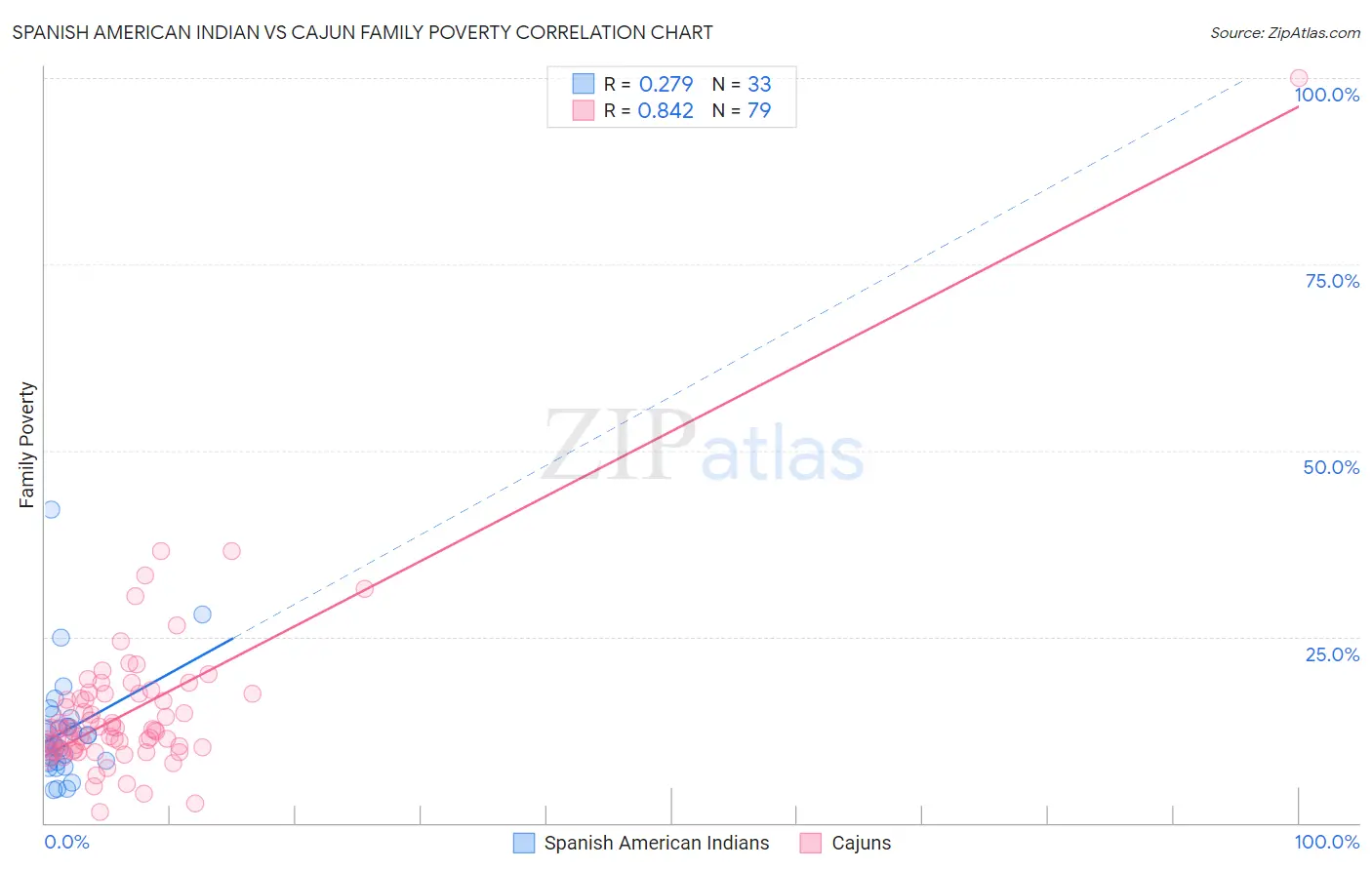 Spanish American Indian vs Cajun Family Poverty