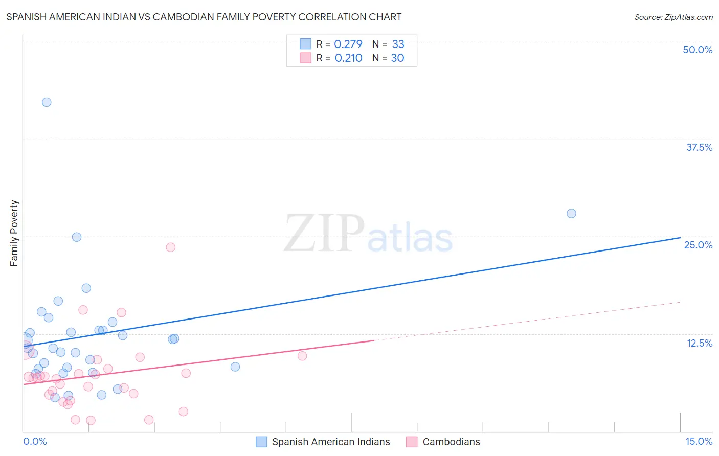 Spanish American Indian vs Cambodian Family Poverty