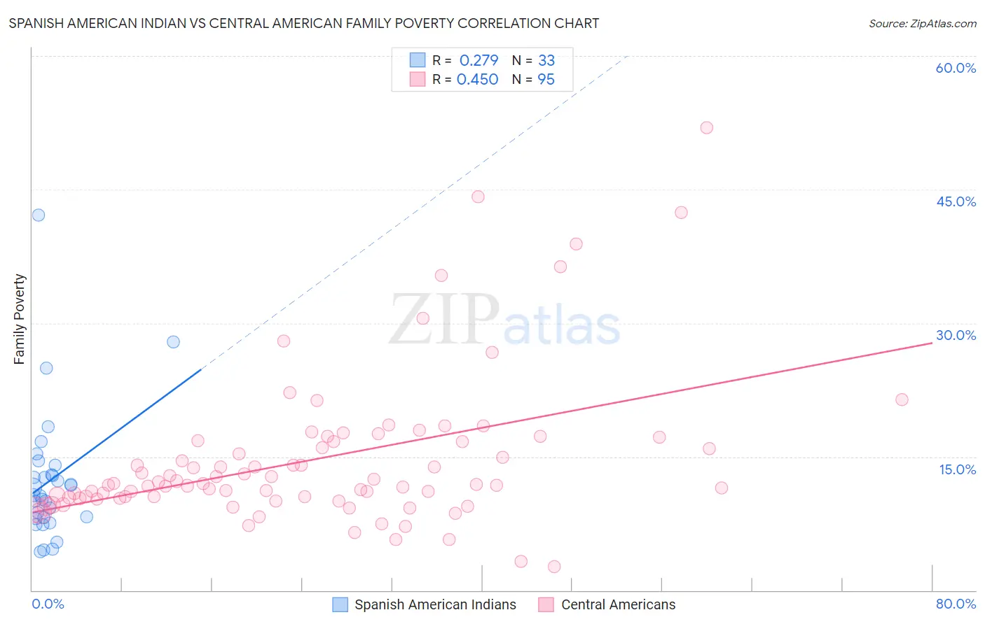 Spanish American Indian vs Central American Family Poverty