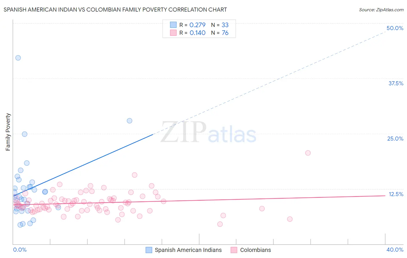 Spanish American Indian vs Colombian Family Poverty