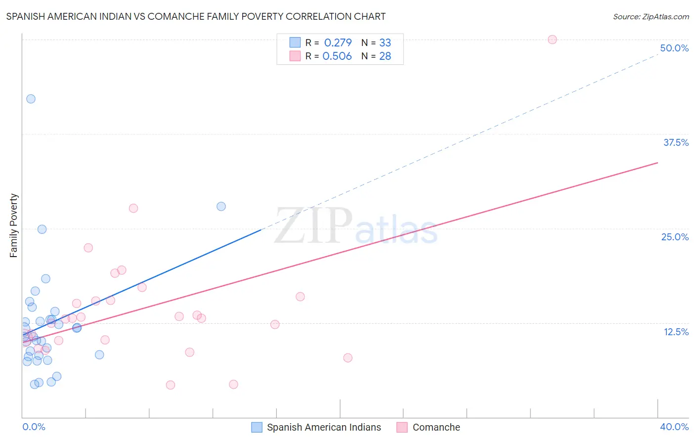 Spanish American Indian vs Comanche Family Poverty