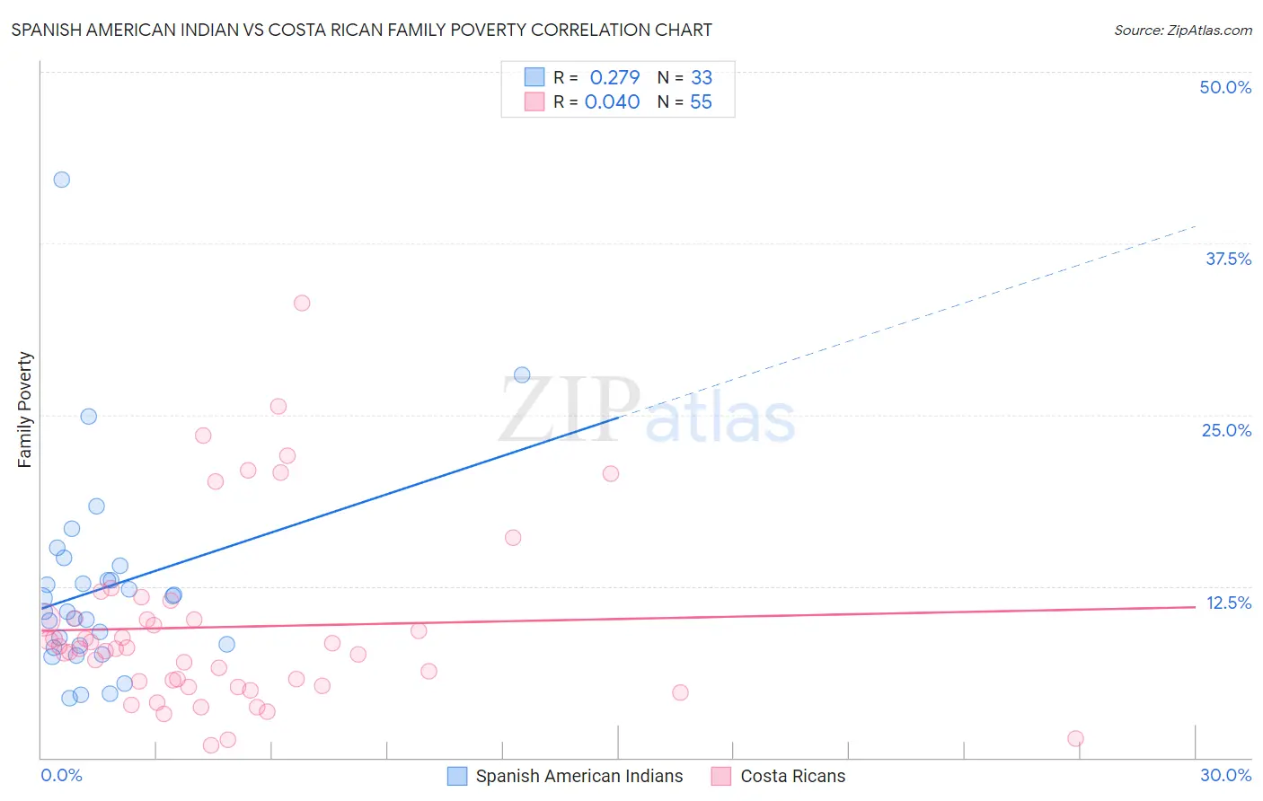 Spanish American Indian vs Costa Rican Family Poverty
