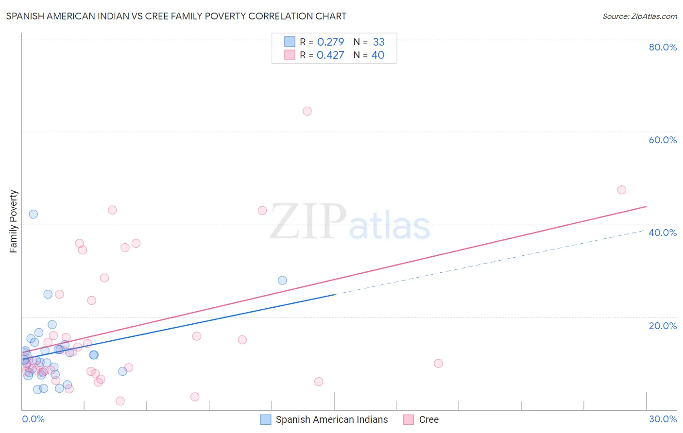 Spanish American Indian vs Cree Family Poverty