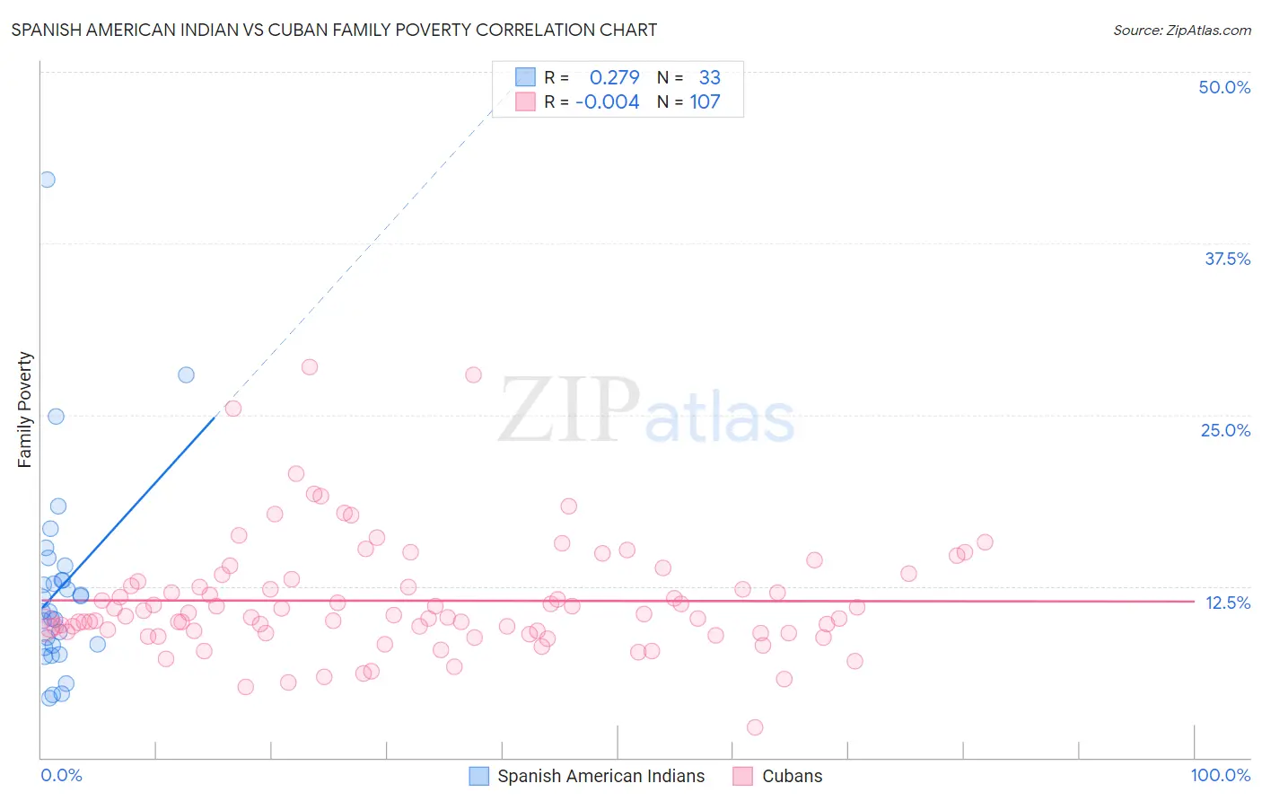 Spanish American Indian vs Cuban Family Poverty