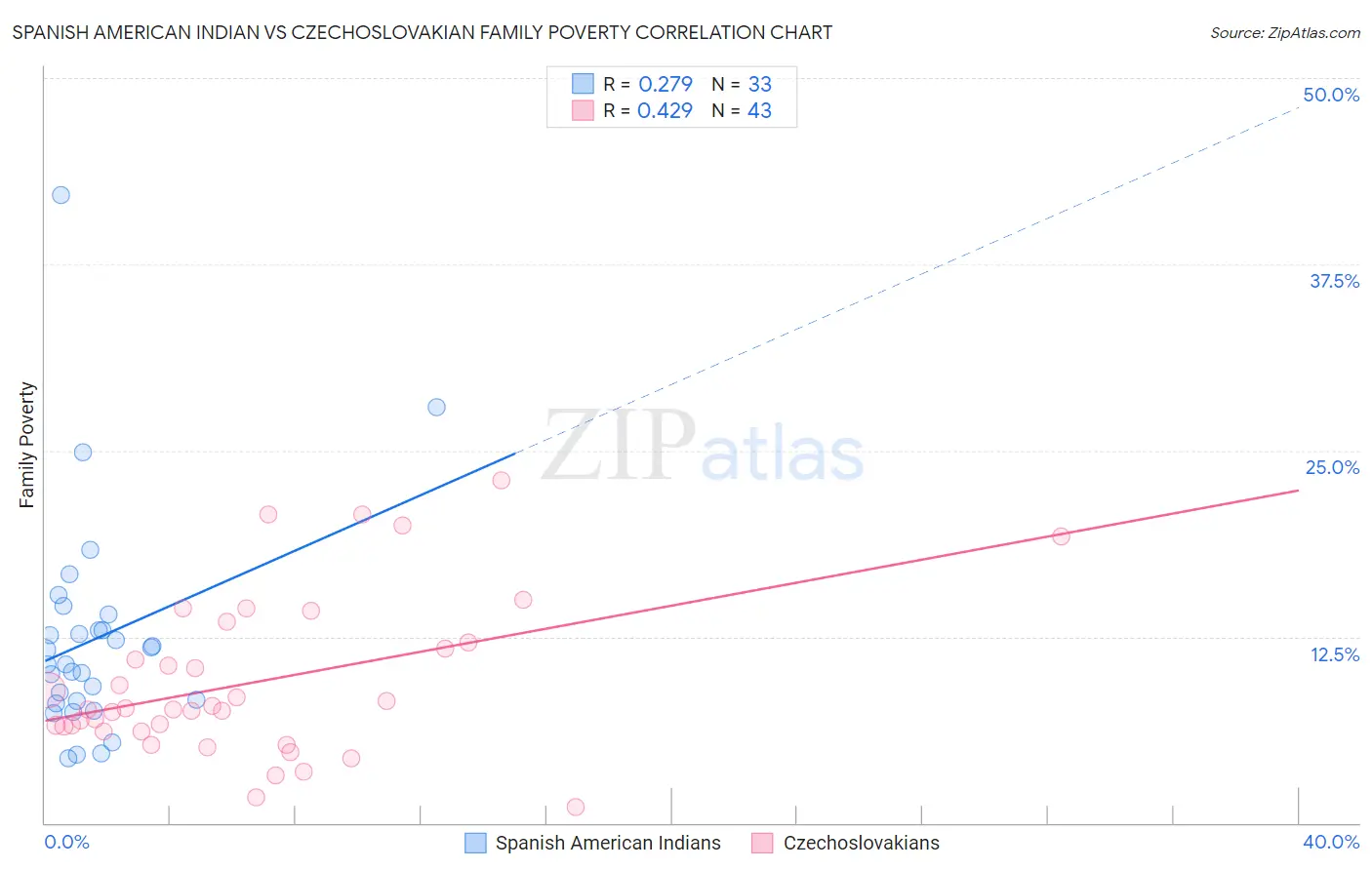 Spanish American Indian vs Czechoslovakian Family Poverty