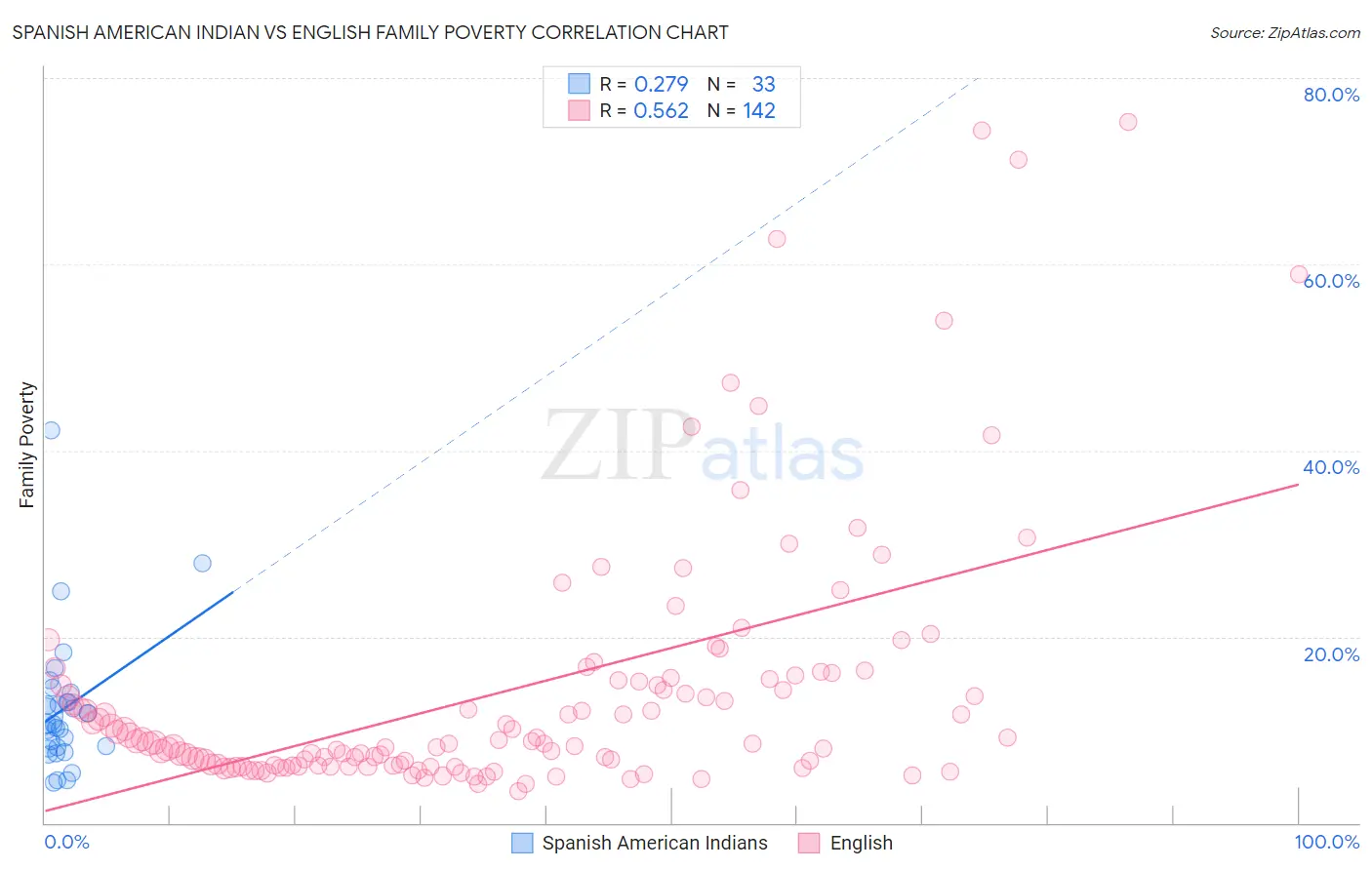Spanish American Indian vs English Family Poverty