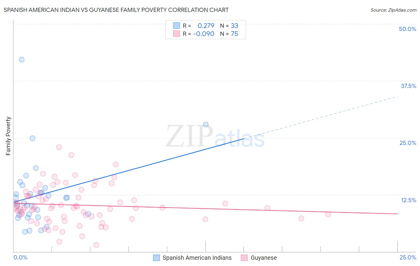 Spanish American Indian vs Guyanese Family Poverty