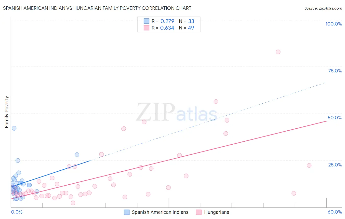 Spanish American Indian vs Hungarian Family Poverty