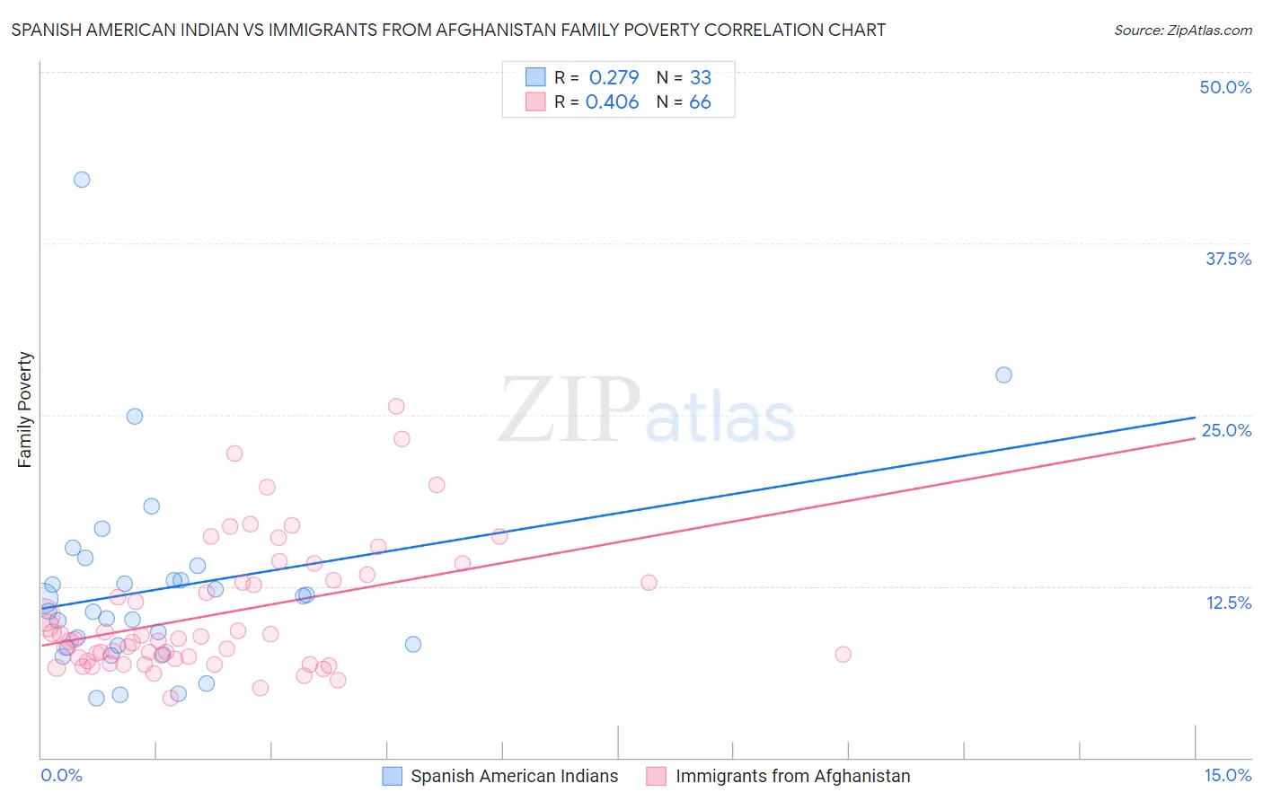 Spanish American Indian vs Immigrants from Afghanistan Family Poverty