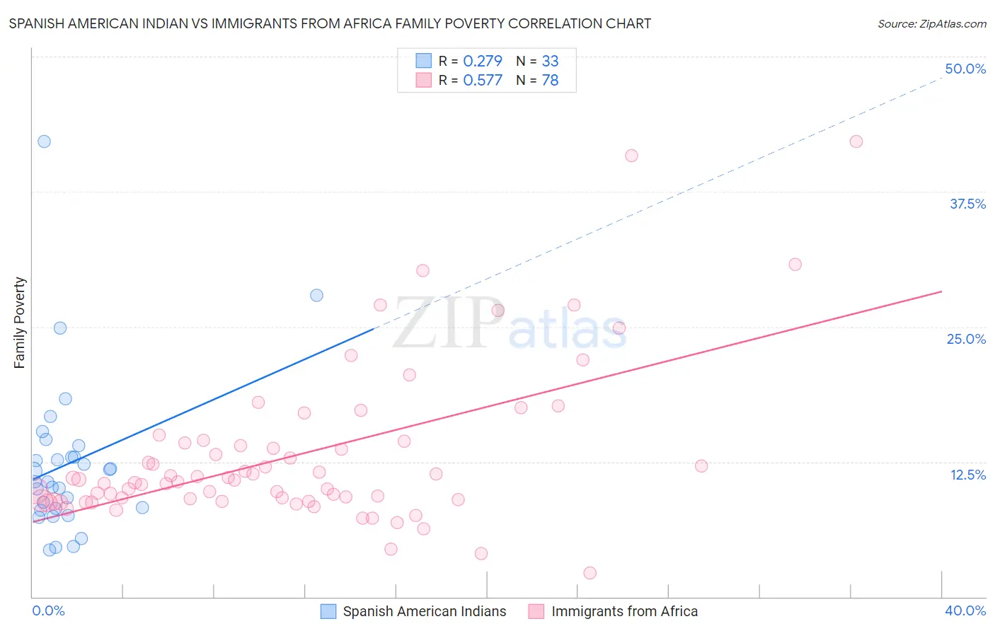 Spanish American Indian vs Immigrants from Africa Family Poverty