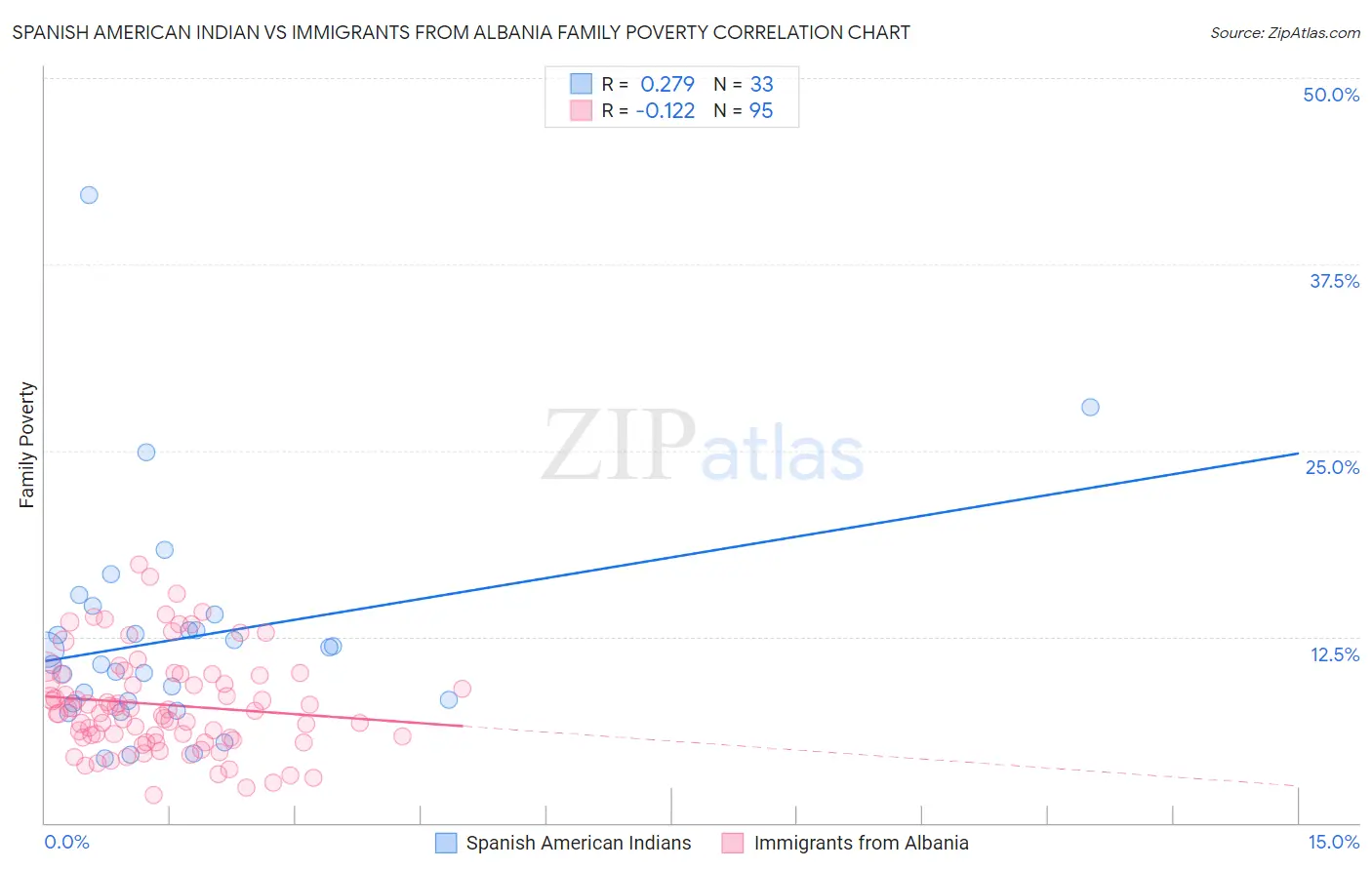 Spanish American Indian vs Immigrants from Albania Family Poverty