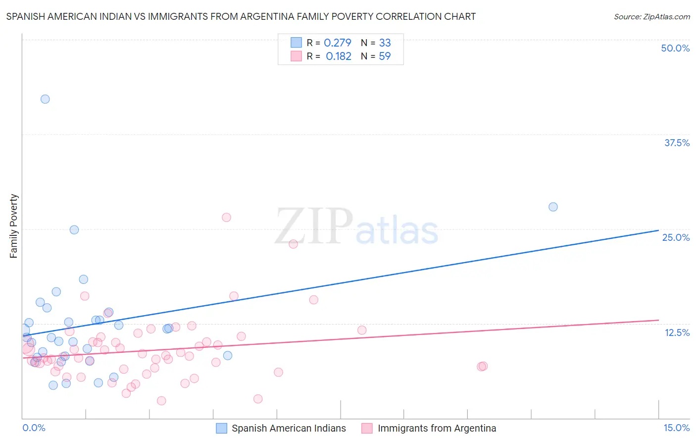 Spanish American Indian vs Immigrants from Argentina Family Poverty