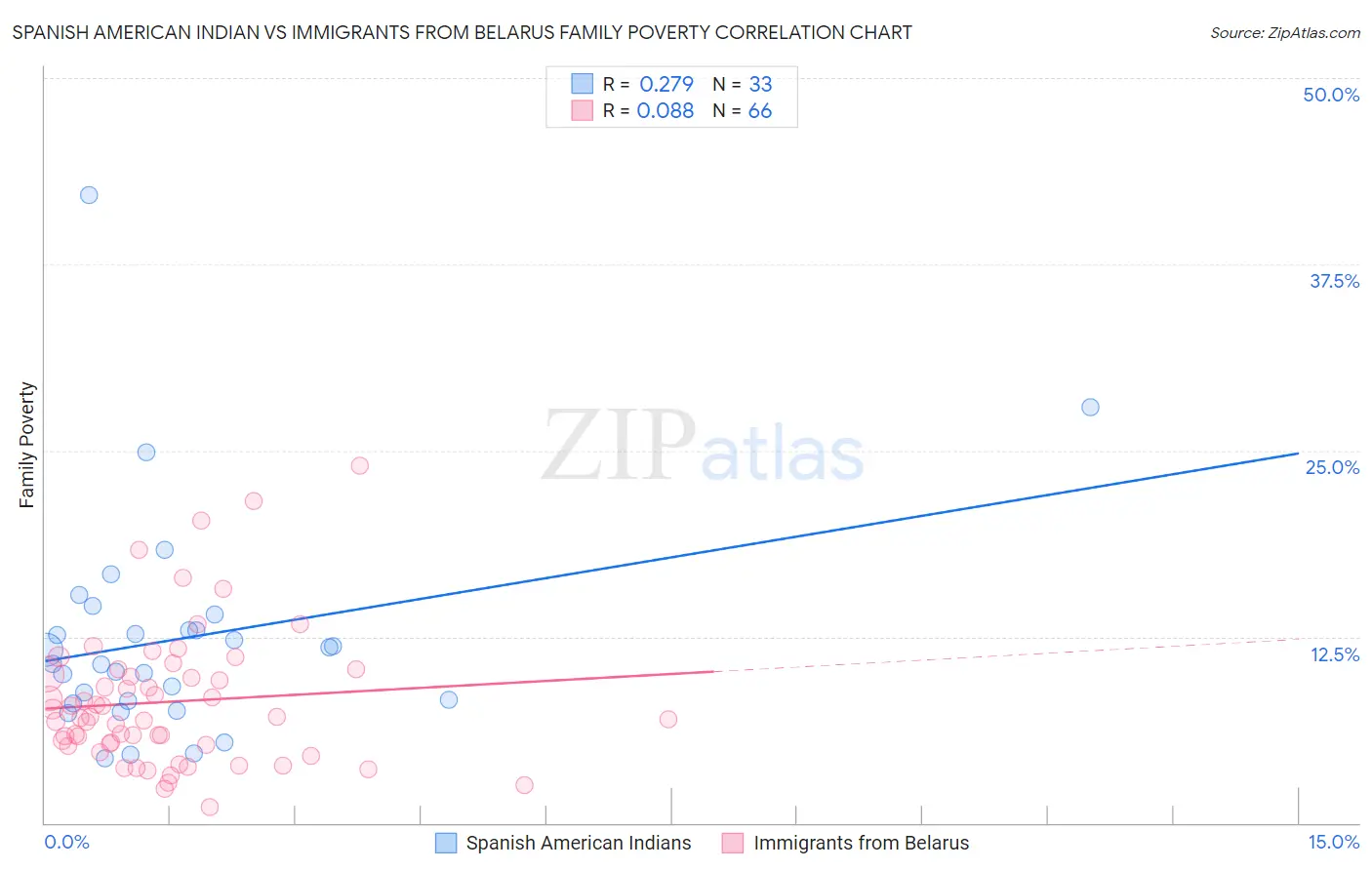 Spanish American Indian vs Immigrants from Belarus Family Poverty