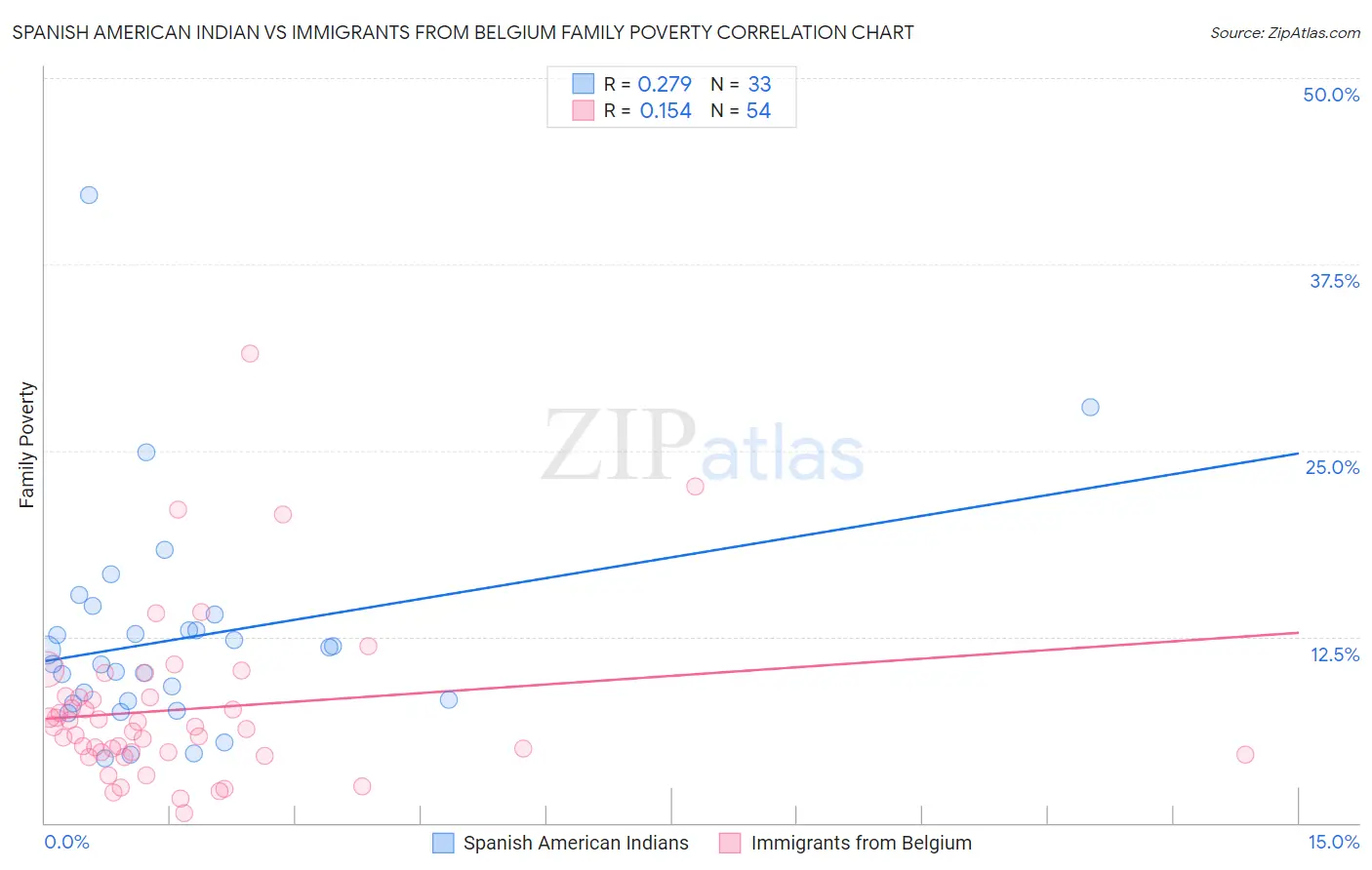 Spanish American Indian vs Immigrants from Belgium Family Poverty