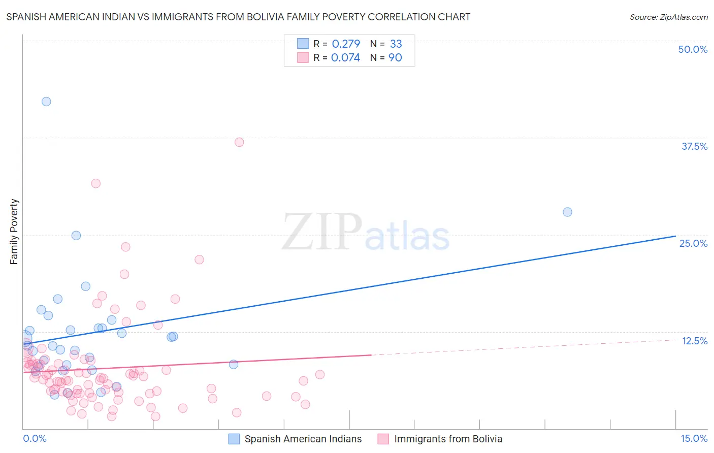 Spanish American Indian vs Immigrants from Bolivia Family Poverty