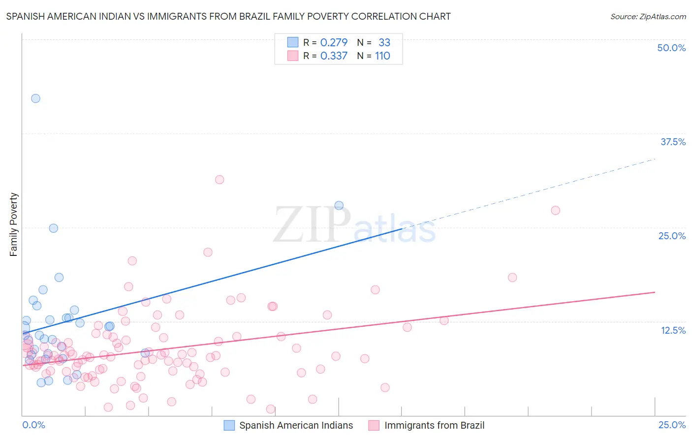 Spanish American Indian vs Immigrants from Brazil Family Poverty