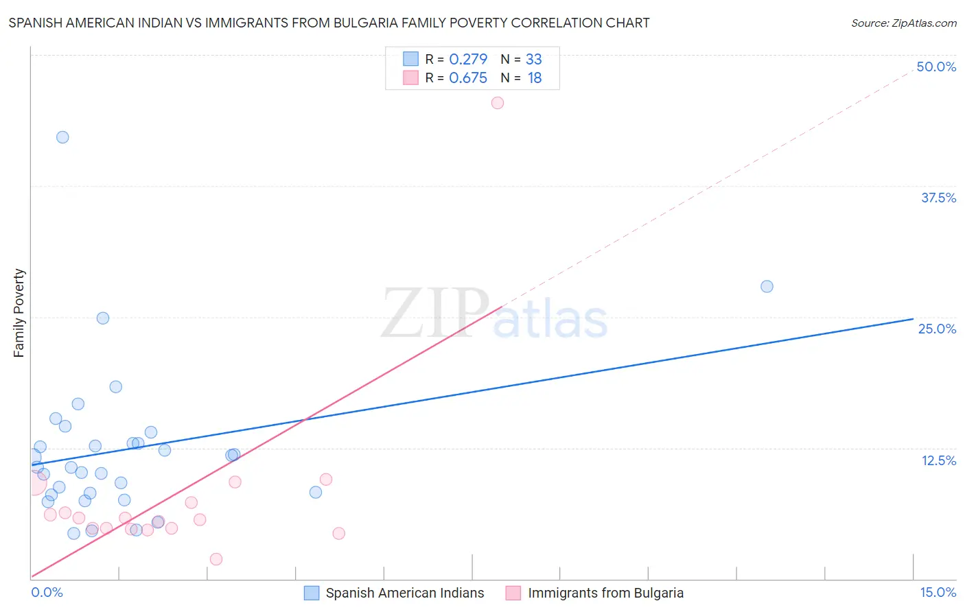 Spanish American Indian vs Immigrants from Bulgaria Family Poverty