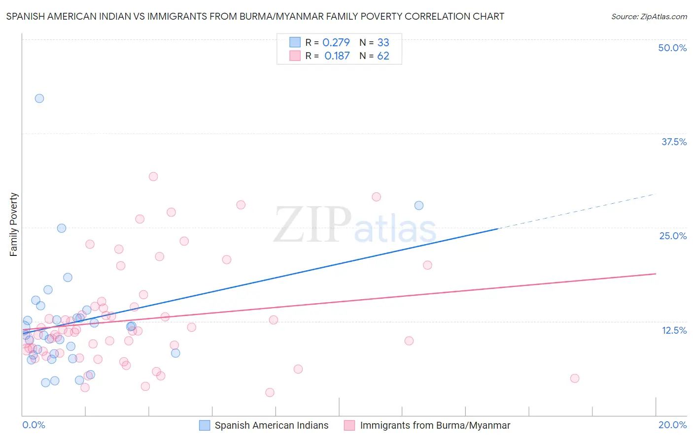 Spanish American Indian vs Immigrants from Burma/Myanmar Family Poverty