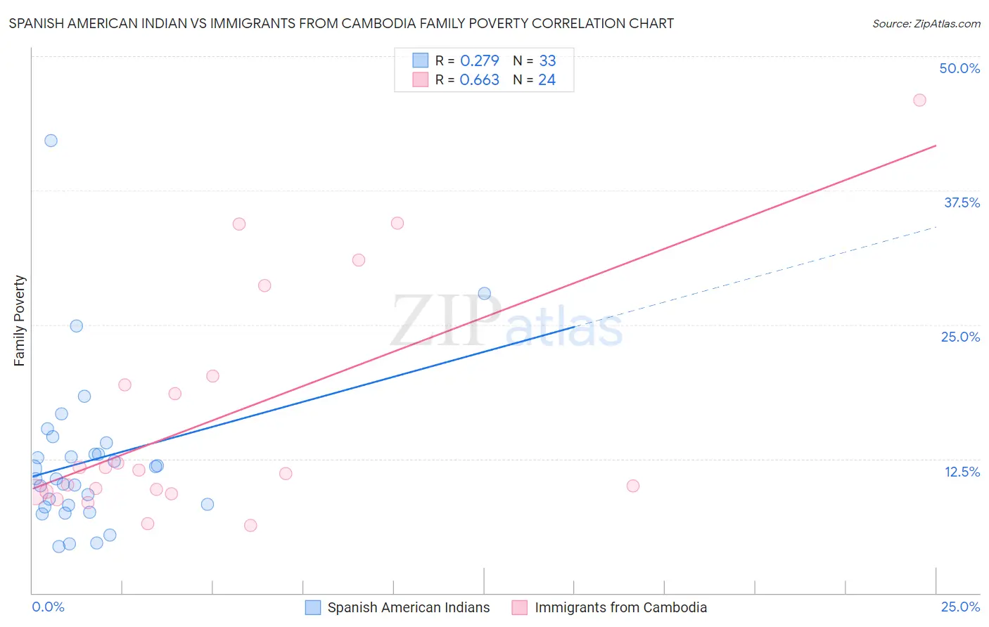 Spanish American Indian vs Immigrants from Cambodia Family Poverty