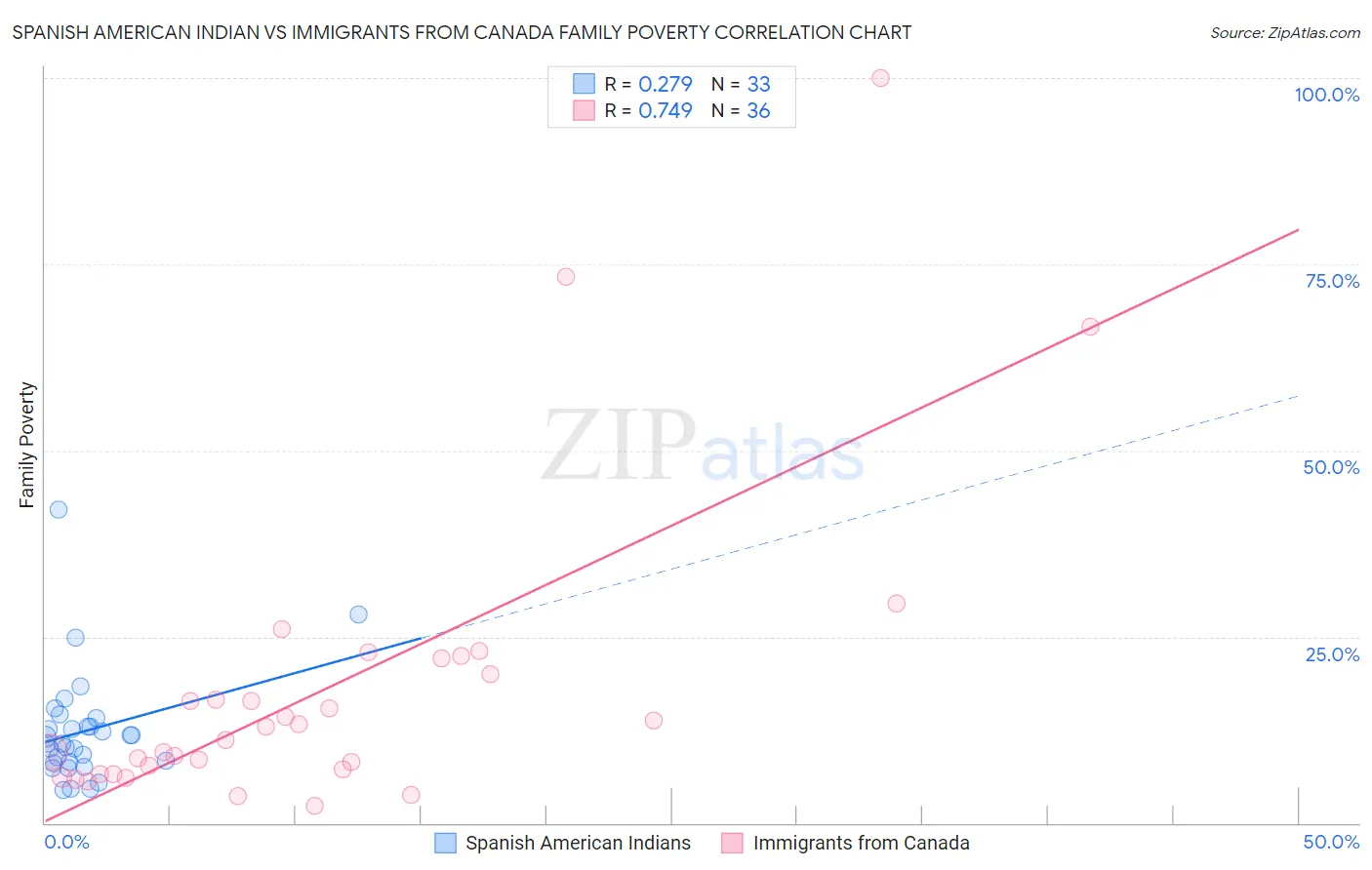 Spanish American Indian vs Immigrants from Canada Family Poverty