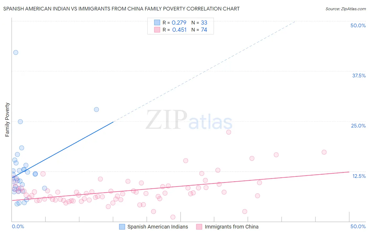 Spanish American Indian vs Immigrants from China Family Poverty