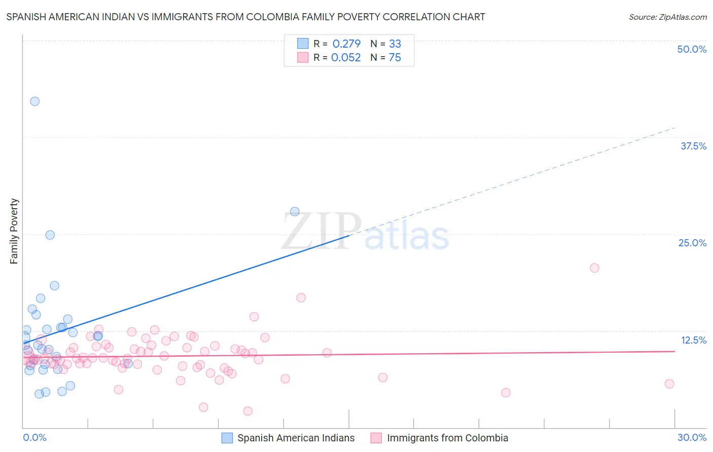 Spanish American Indian vs Immigrants from Colombia Family Poverty