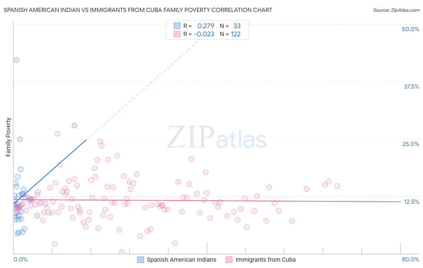 Spanish American Indian vs Immigrants from Cuba Family Poverty