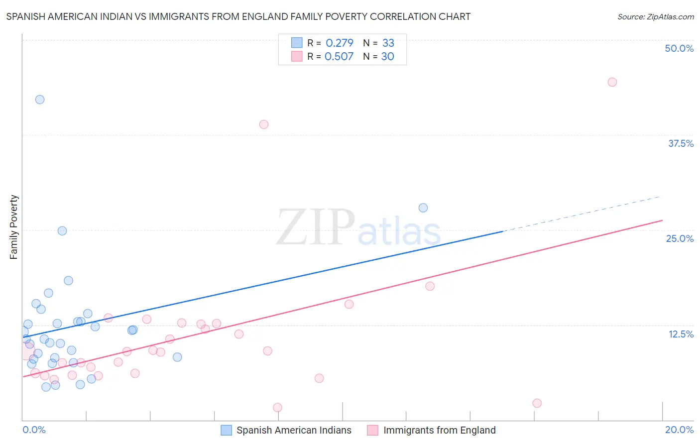 Spanish American Indian vs Immigrants from England Family Poverty